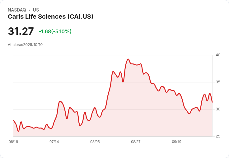 【03:30 即時新聞】Caris Life Sciences (CAI) 盤中重挫 5.07％，技術面指標連續走弱