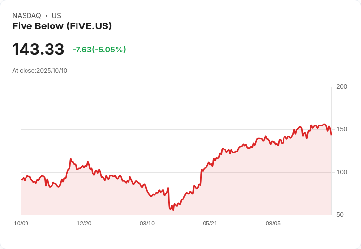 【23:04 即時新聞】Five Below(FIVE)急跌5.11％：短線動能再度轉弱，技術指標下行壓力攀升