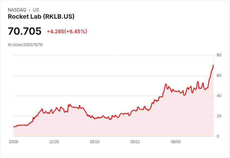 【21:30 即時新聞】Rocket Lab (RKLB) 大漲6.7%:多重發射合約帶動市場信心
