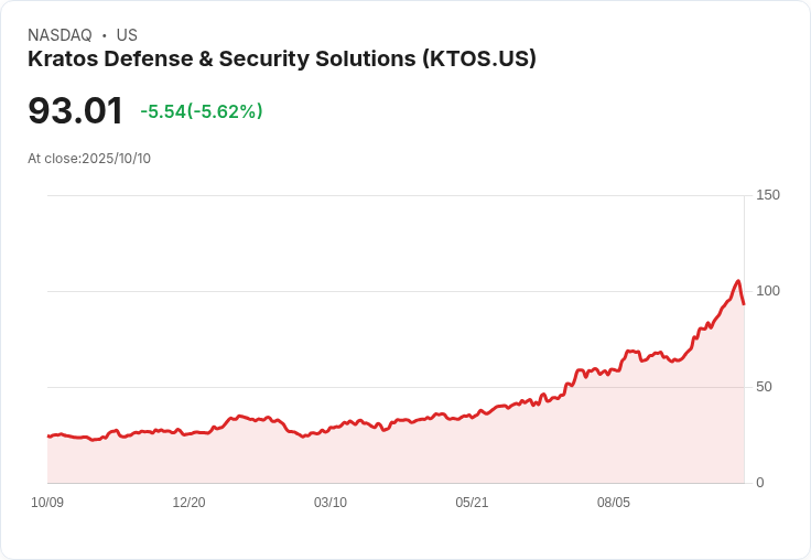 【21:30 即時新聞】Kratos Defense & Security Solutions (KTOS) 盤中重挫逾5％——短線技術指標急轉弱