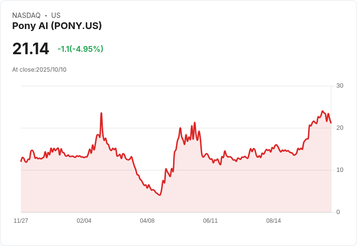 【23:30 即時新聞】Pony AI (PONY)急挫5%—獲Jefferies看好長線Robotaxi潛力仍難擋賣壓