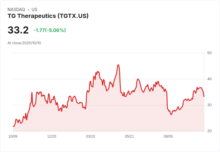 【23:09 即時新聞】TG Therapeutics (TGTX) 急跌5% 技術指標轉弱引發賣壓