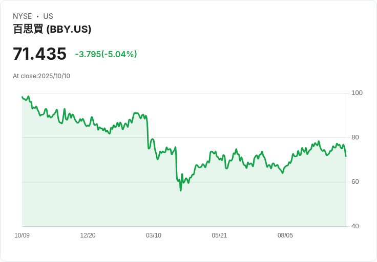 【23:21 即時新聞】Best Buy(BBY)下挫5％ 市場忽略廣告平台長線利多