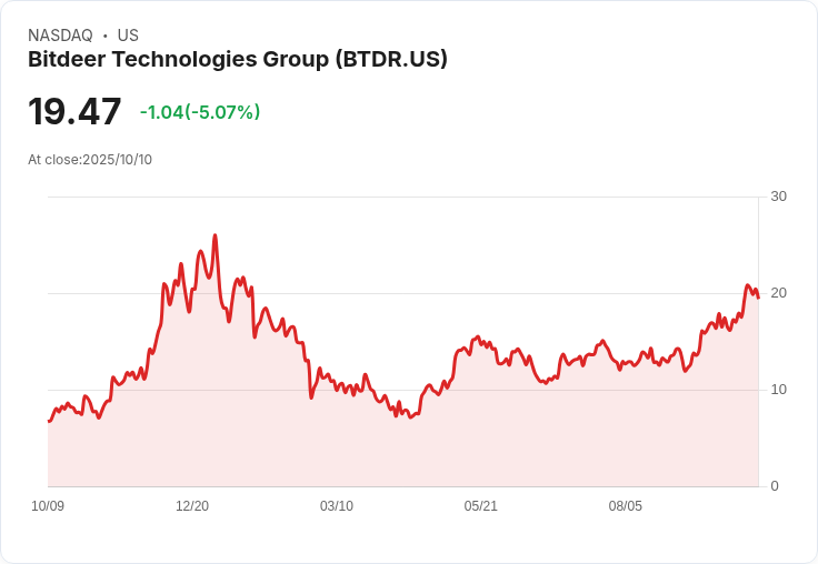 【23:31 即時新聞】Bitdeer Technologies Group(BTDR)盤中重挫5.07%/技術面訊號轉弱