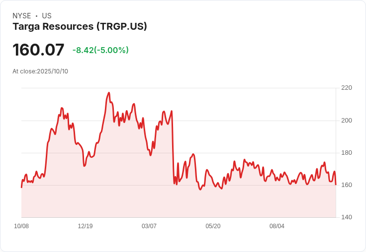 【03:34 即時新聞】Targa Resources (TRGP) 重挫5%:MACD指標空頭轉弱,跌破多條均線支撐