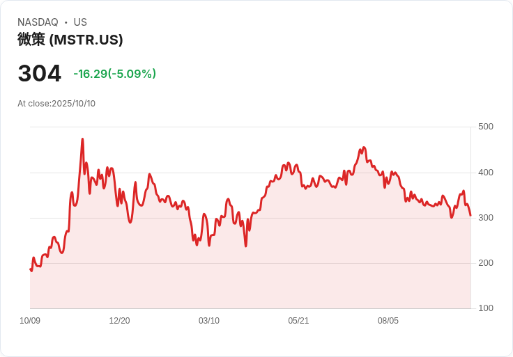 【23:34 即時新聞】MicroStrategy (MSTR) 下跌5%|S&P推新型加密指數後,市場資金輪動