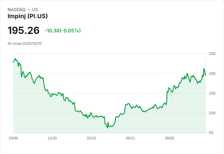 【23:02 即時新聞】Impinj (PI) 盤中重挫5.05% 技術指標乏力、回落多均線