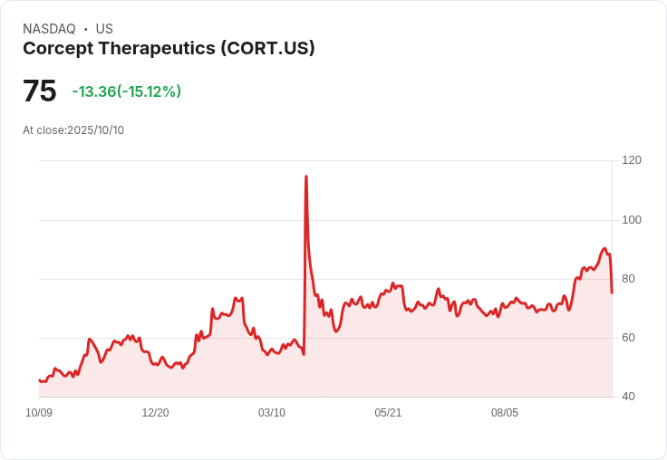 【21:57 即時新聞】Corcept Therapeutics (CORT) 重挫逾15% 技術面急轉走弱引資金撤退