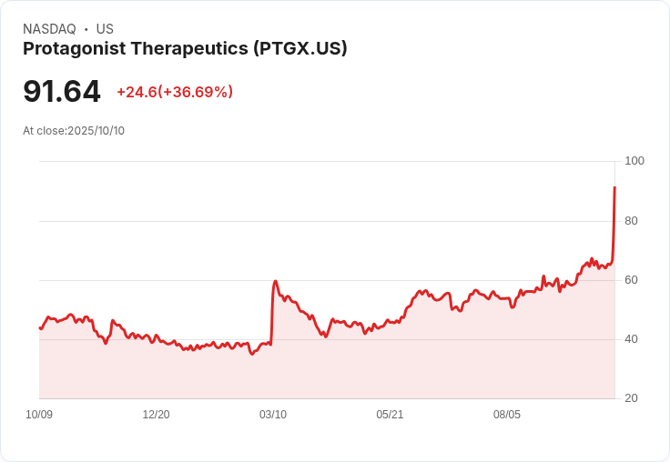 【23:42 即時新聞】Protagonist Therapeutics (PTGX) 暴漲35.74%,技術指標強勢突破