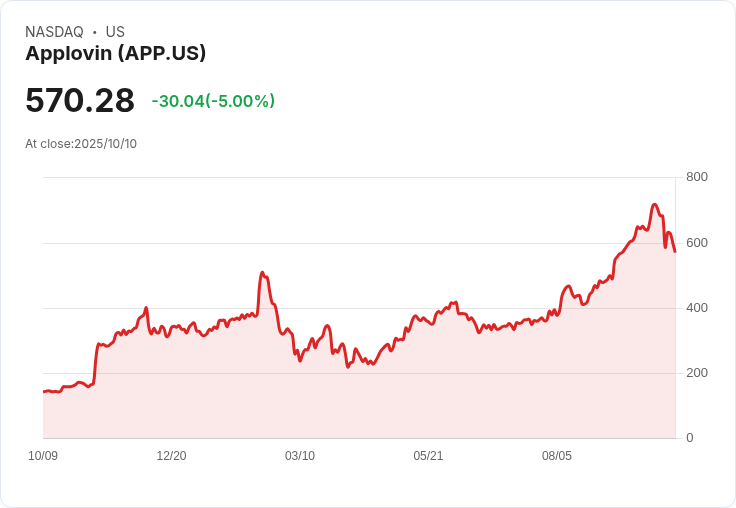 【23:32 即時新聞】AppLovin (APP) 強彈7.6％，SEC調查消息逐步淡化、法人續看多