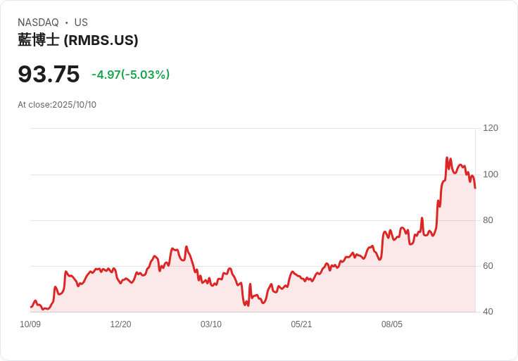 【23:02 即時新聞】Rambus (RMBS)大跌5.02%:技術面弱勢急跌