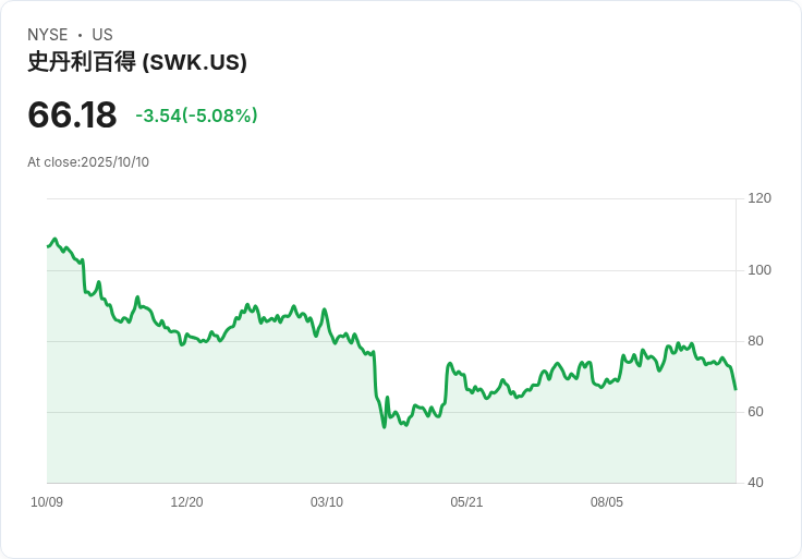 【23:25 即時新聞】Stanley Black & Decker (SWK) 跌幅擴大,技術面持續疲弱拖累股價
