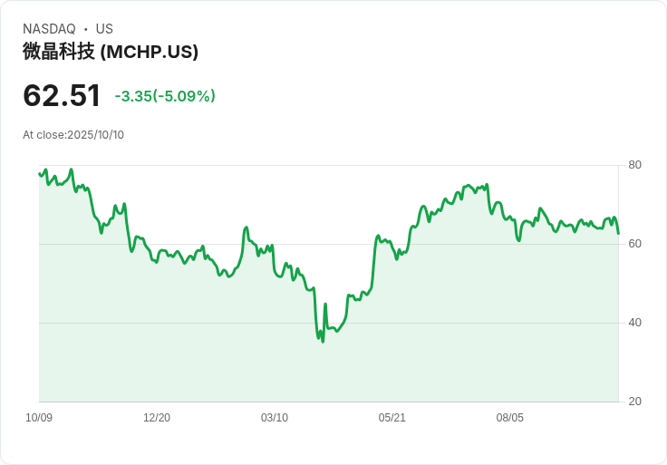 【23:32 即時新聞】Microchip Technology（MCHP）盤中大跌5.06％／K指數急挫 技術面轉弱