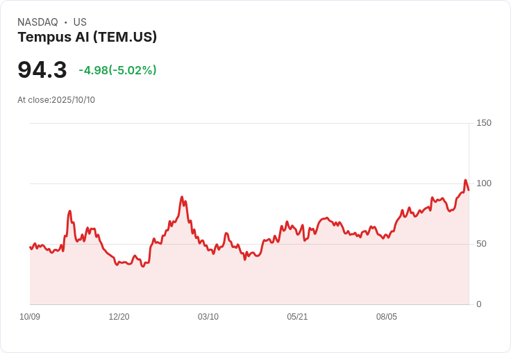 【23:32 即時新聞】Tempus AI(TEM) 重挫5.02％ 技術面遭遇明顯轉弱