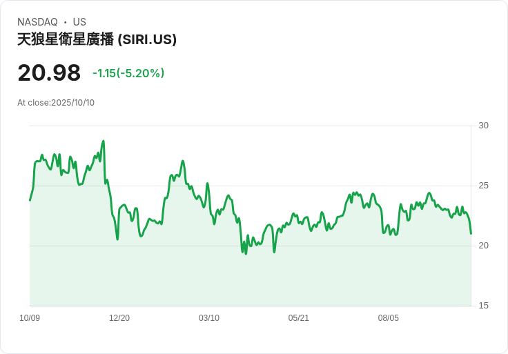 【23:40 即時新聞】SiriusXM(SIRI) 跌幅擴大 - 技術指標續弱引發賣壓