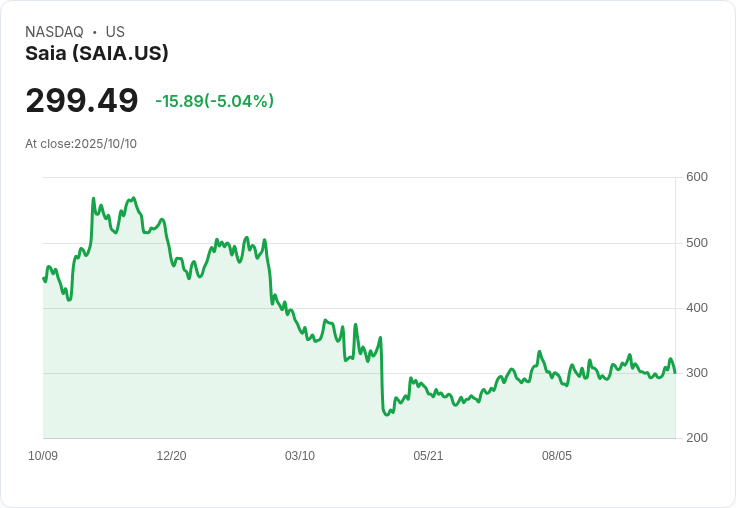 【23:36 即時新聞】Saia(SAIA)盤中跌5.04% 技術指標走弱壓力顯現