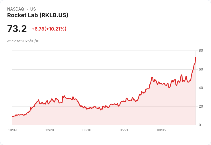 【21:33 即時新聞】Rocket Lab (RKLB) +10％ 強勁上漲，獲日本iQPS多次發射合約利好