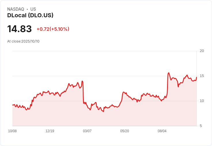 【03:43 即時新聞】DLocal (DLO)盤中漲幅逾5％ 技術面指標翻多助攻
