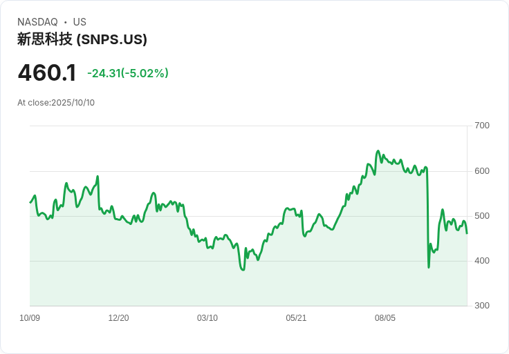 【23:21 即時新聞】Synopsys (SNPS) 盤中重挫 5.02%,技術面轉弱壓力加重