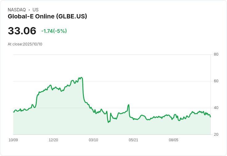 【23:32 即時新聞】GLBE 暴跌5％，技術指標轉弱拖累盤勢