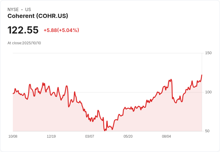 【03:44 即時新聞】Coherent（COHR）盤中大漲 5.02％ 技術指標持續增強推升走勢