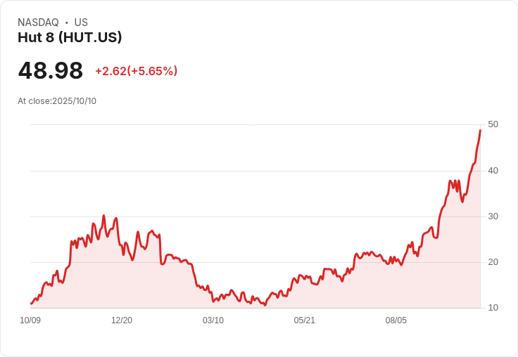 【21:30 即時新聞】Hut 8 (HUT) 強勢漲幅 +5.87％ 技術面動能明顯轉強