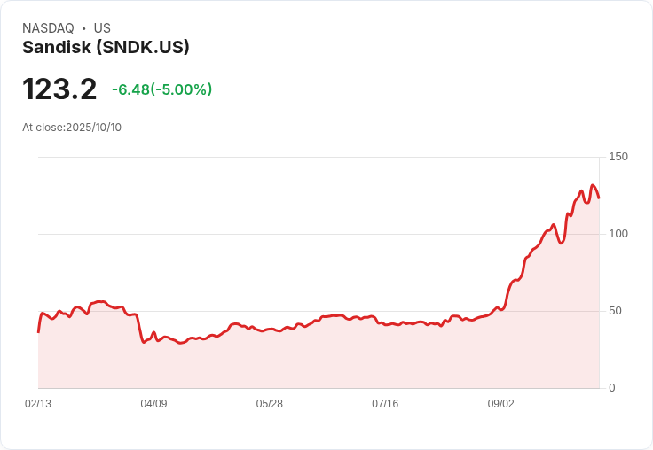 【23:19 即時新聞】Sandisk (SNDK) 下跌5％／技術面漲多後急轉弱、K線背離成壓力