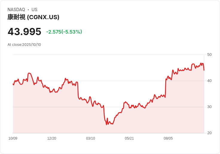 【22:58 即時新聞】Cognex (CGNX) 股價重挫5％ 技術面動能轉弱