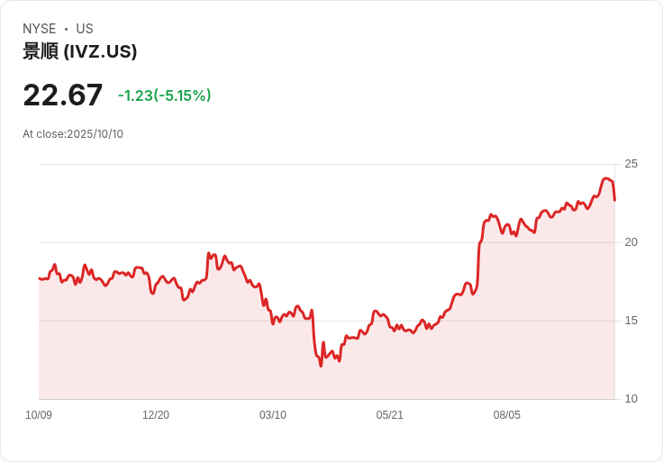 【23:34 即時新聞】Invesco Plc(IVZ)盤中重挫5.15% 技術指標轉弱拖累股價