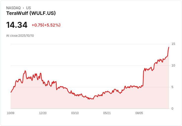 【21:30 即時新聞】TeraWulf (WULF) 盤中急漲5.96％ 技術指標全面轉強