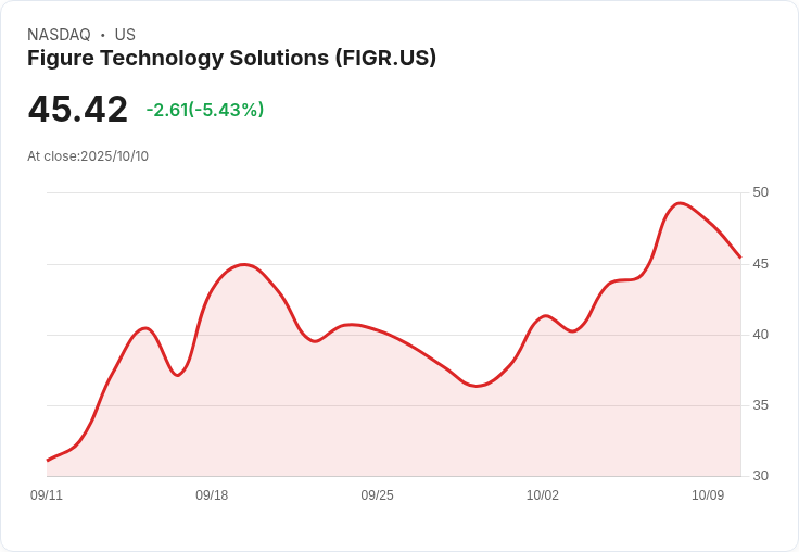 【23:01 即時新聞】Figure Technology Solutions (FIGR) 重挫5% 受區塊鏈市場題材及同業上市消息影響