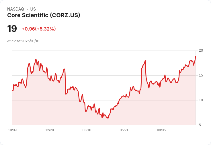 【21:33 即時新聞】Core Scientific（CORZ）+5.1％大漲：股東反對收購案激勵股價上揚