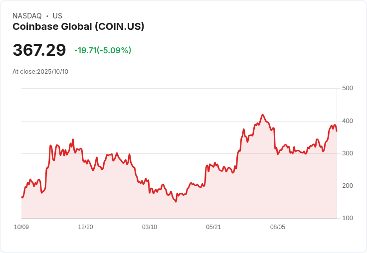 【23:30 即時新聞】Coinbase Global (COIN) 跌5.01％——多重壓力因素拖累股價