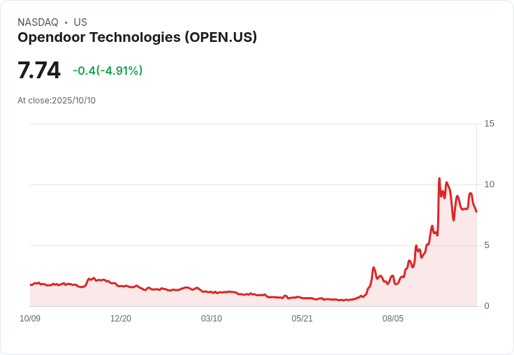 【23:02 即時新聞】Opendoor Technologies (OPEN) 重挫 5.04% 技術面疲弱引發賣壓
