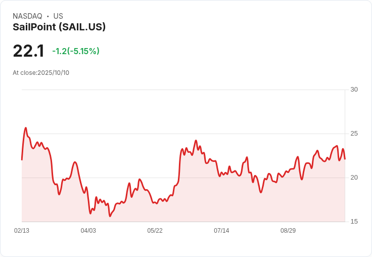 【22:22 即時新聞】SailPoint(SAIL)跌5.02%:短線動能明顯轉弱,技術指標回落