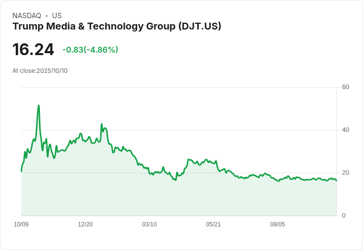 【23:34 即時新聞】Trump Media & Technology Group(DJT)盤中重挫5.04% 技術面轉弱KD、MACD同步修正