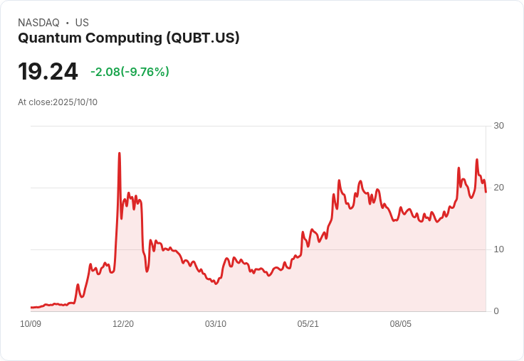 【23:35 即時新聞】Quantum Computing (QUBT) 跌幅逾10% 融資擴大引發賣壓