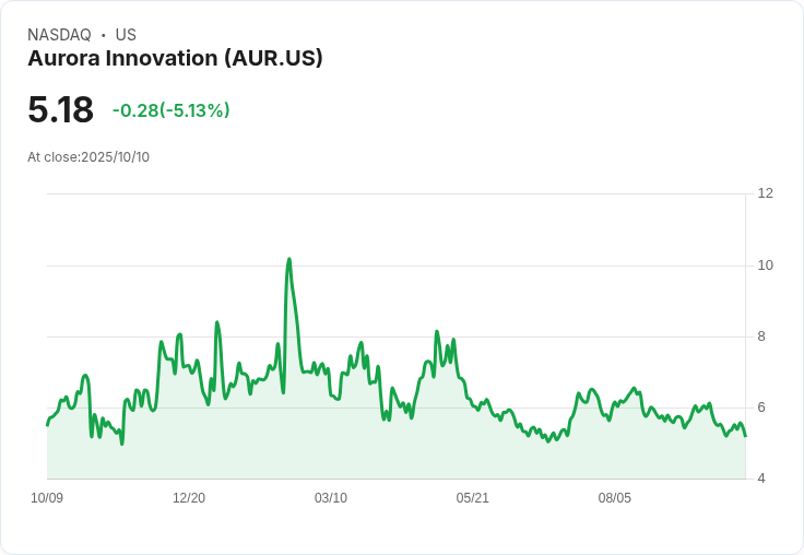 【23:30 即時新聞】Aurora Innovation (AUR) 大跌5.13%/技術面指標持續疲弱