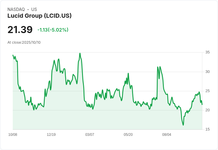 【01:13 即時新聞】Lucid Group(LCID)盤中跌幅擴大5.02% 技術面指標急速轉弱