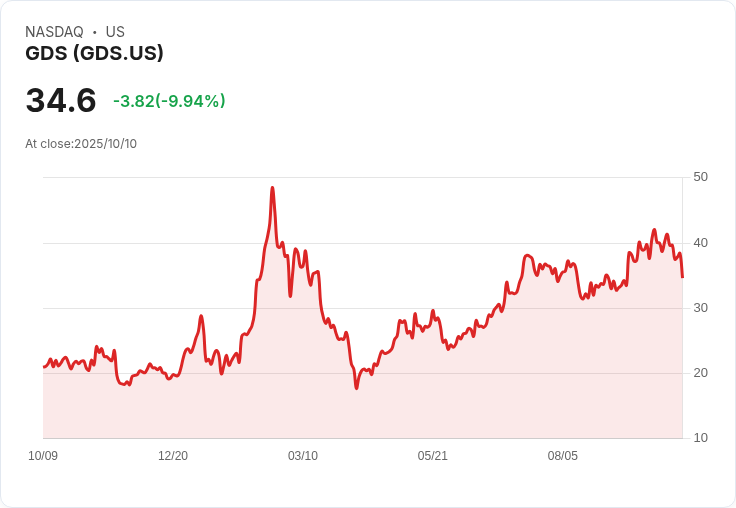【23:33 即時新聞】GDS 跌幅擴大逾10％，技術面弱化成主因