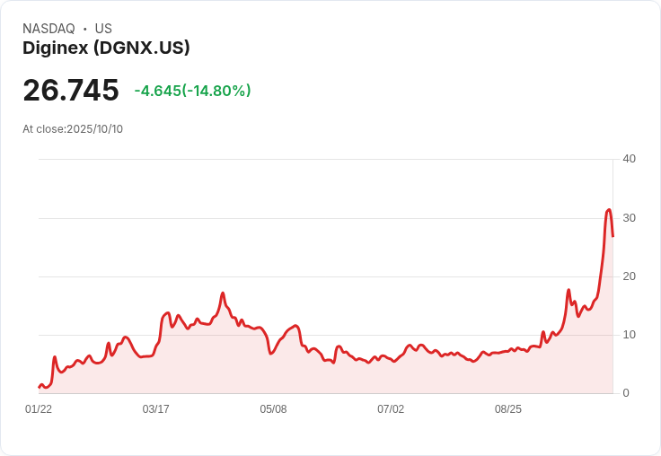 【21:30 即時新聞】Diginex (DGNX)盤中重挫10.45% 技術指標高檔震盪增壓回落