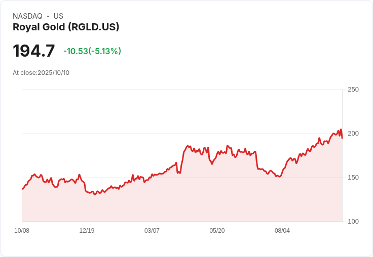 【00:34 即時新聞】Royal Gold (RGLD) 跌2.56% 技術指標轉弱拖累股價