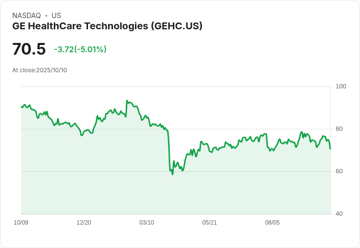 【23:55 即時新聞】GE HealthCare Technologies (GEHC)盤中重挫5% 技術指標偏弱為主因
