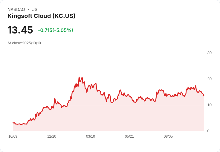 【22:29 即時新聞】Kingsoft Cloud(KC)盤中重挫5.05％，技術面指標轉弱為主因