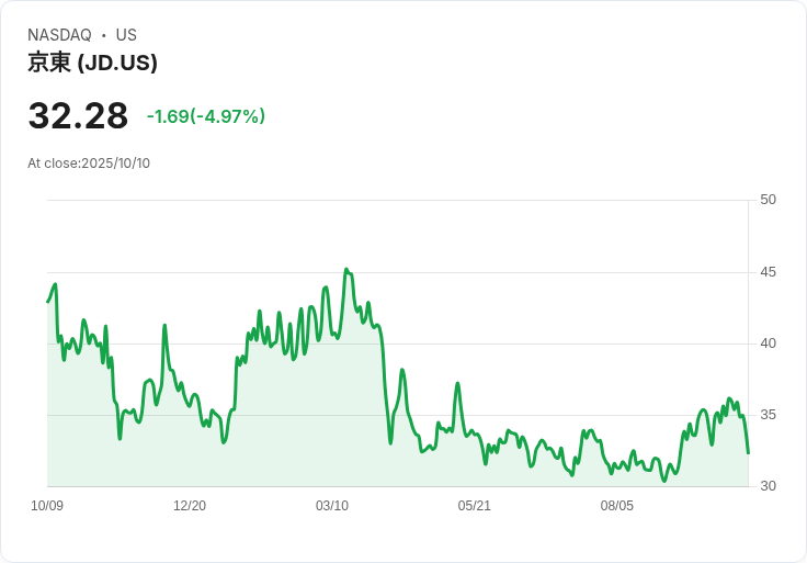 【23:19 即時新聞】JD.com(JD)下跌5.03% -黃金周消費動能偏弱,利空即時反映