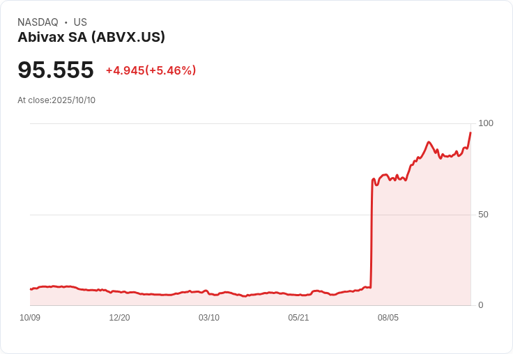 【23:45 即時新聞】Abivax SA（ABVX）盤中急漲5.46％ 技術指標RSI突破且資金動能顯著增強