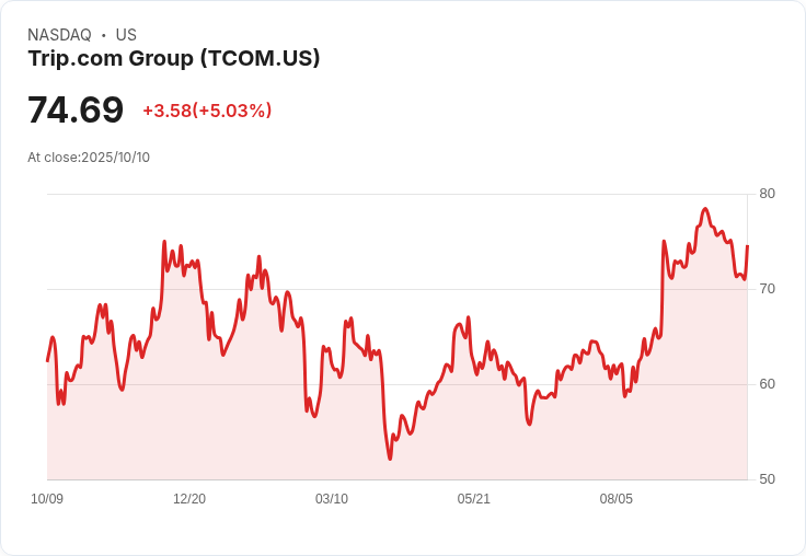 【22:05 即時新聞】Trip.com Group(TCOM) 強彈5.03%,短線止跌反彈啟動