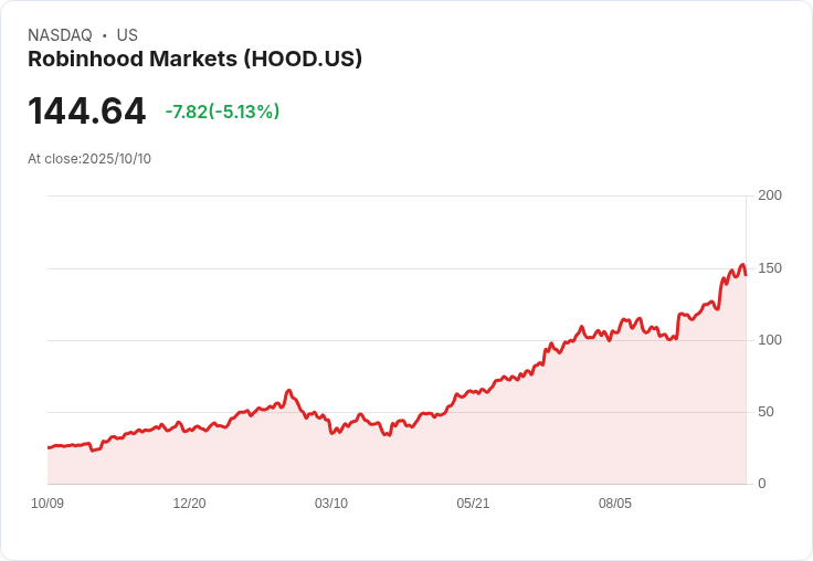【23:21 即時新聞】Robinhood Markets (HOOD)急挫5％—消息面漲多回檔，預測市場題材仍具長線潛力