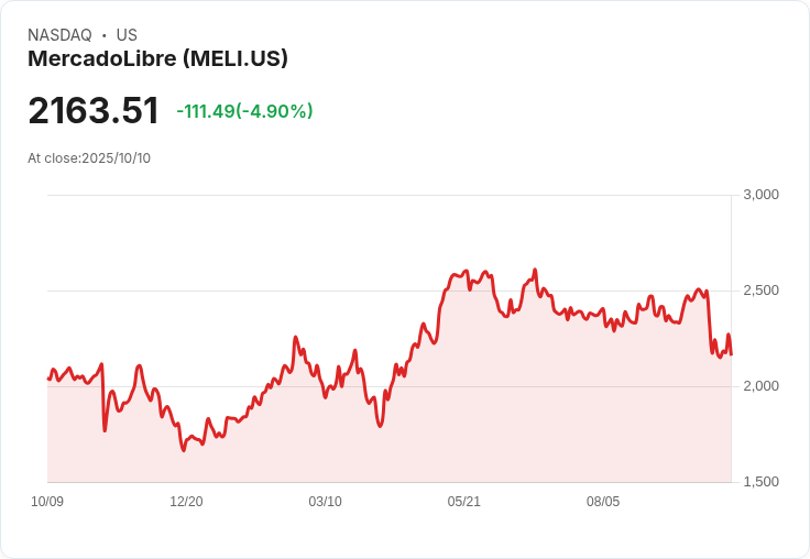 【23:00 即時新聞】MercadoLibre(MELI)大跌 5.01%:Marketplace藥局布局未及預期引發獲利了結