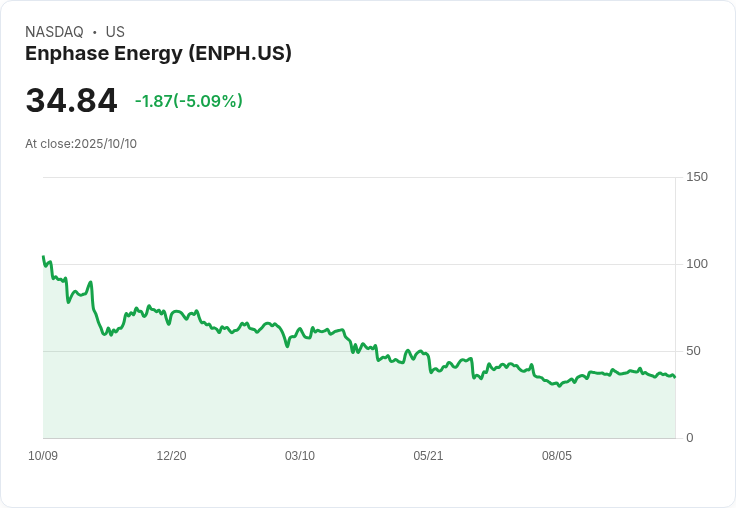 【23:30 即時新聞】Enphase Energy（ENPH）盤中重挫 5.07％，技術指標顯示弱勢加劇